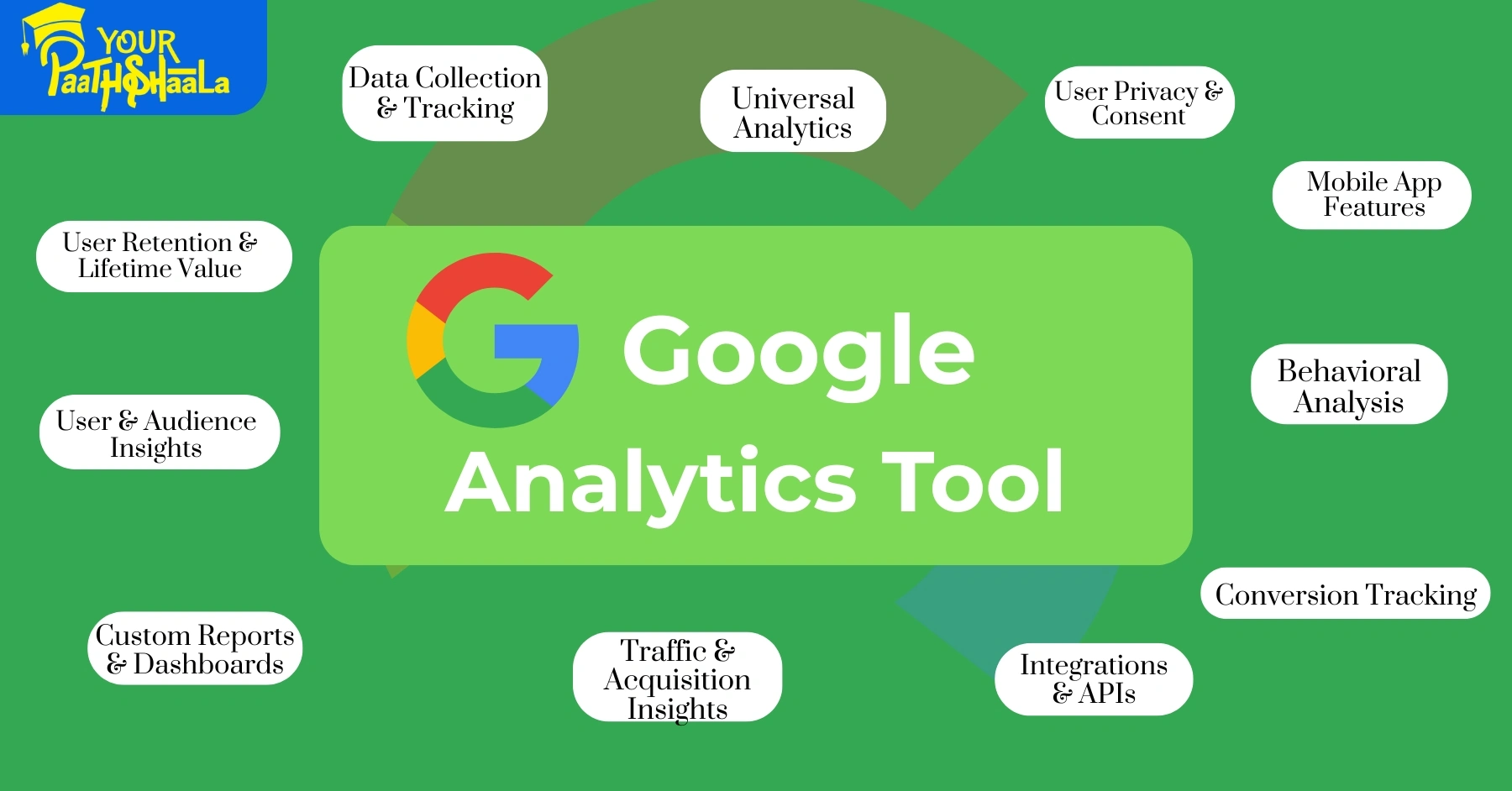 What is Google Analytics Tool? And How to Use It on a Website, a Complete guide for beginners​ - YourPaathshaala, Raipur.